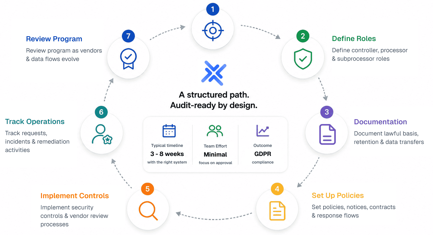 GDPR compliance workflow visual
