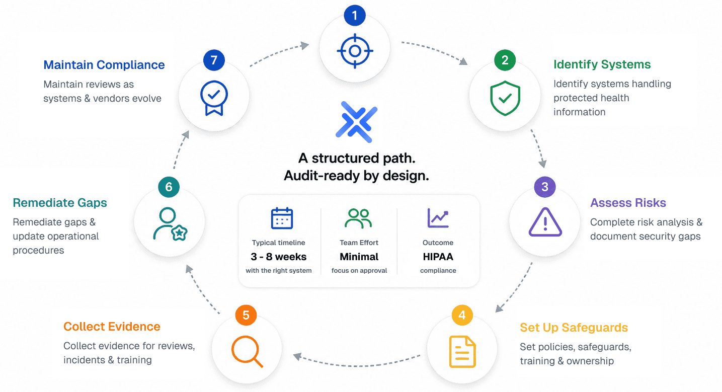 HIPAA compliance workflow visual