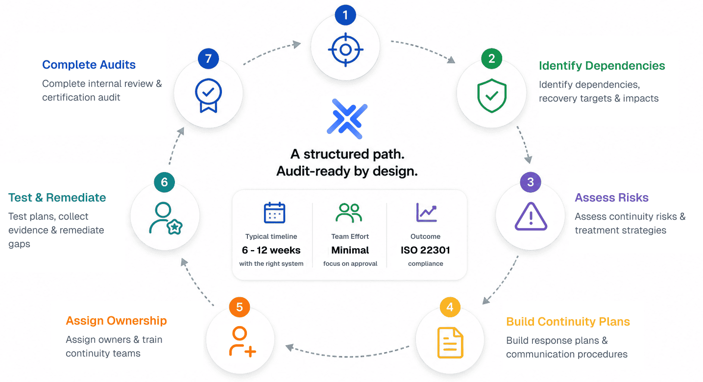 ISO 22301 compliance workflow visual