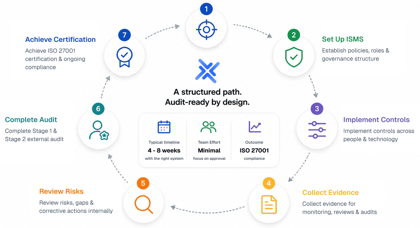 ISO 27001 certification lifecycle process
