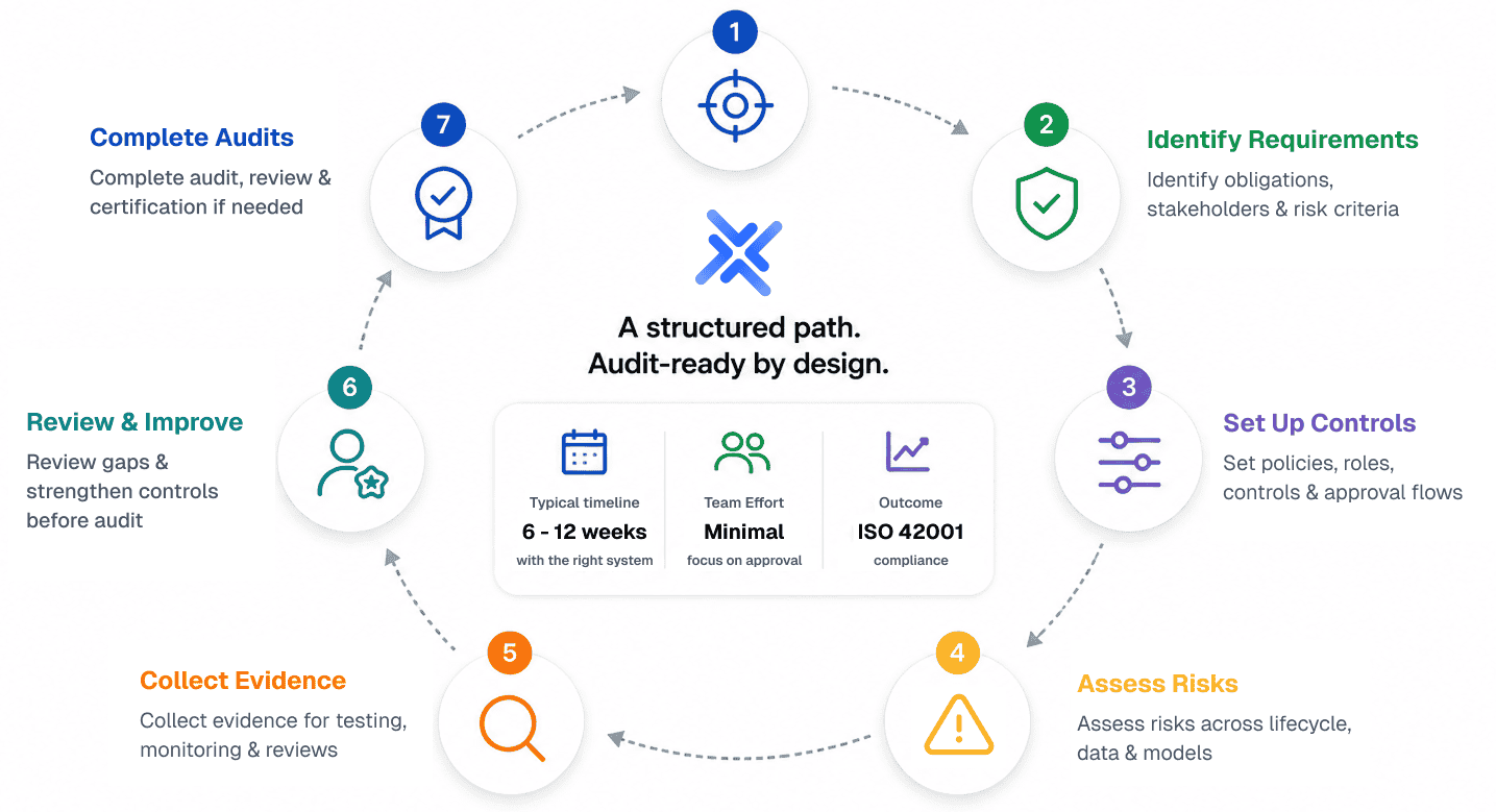 ISO 42001 compliance workflow visual