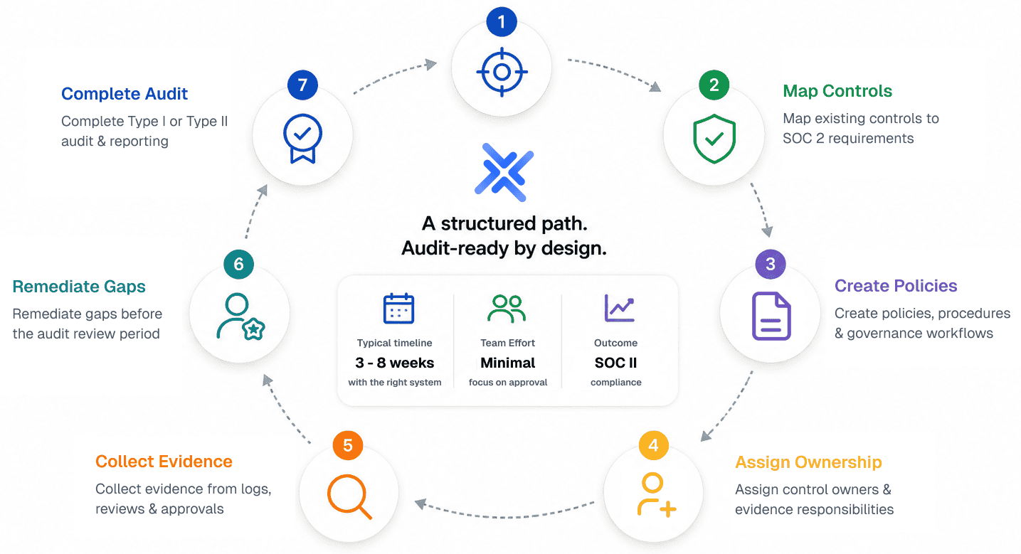 SOC 2 compliance workflow visual