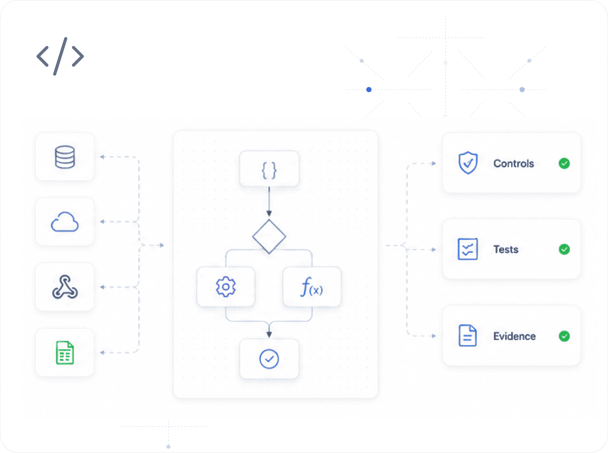 API driven custom evidence automation workflow