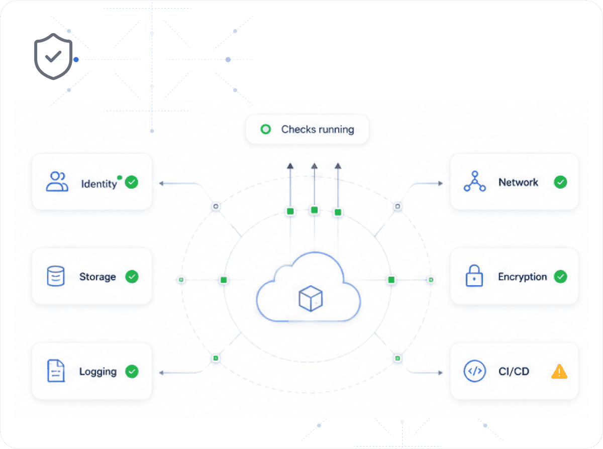 Automated compliance checks across connected cloud systems