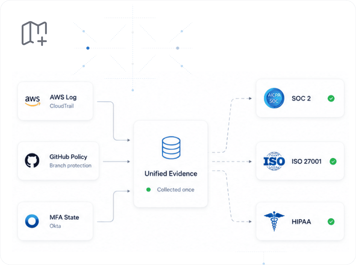 Evidence mapped to compliance controls automatically