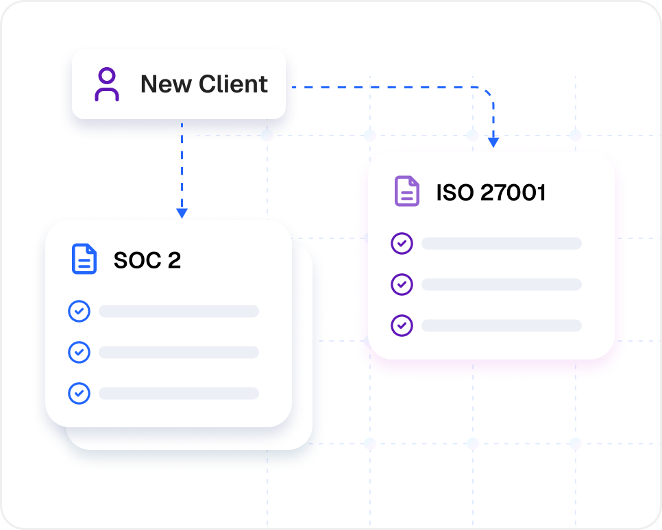 Repeated compliance setup work rebuilt for each client