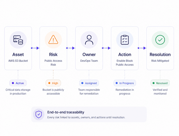 Risks connected to assets, owners, and remediation actions