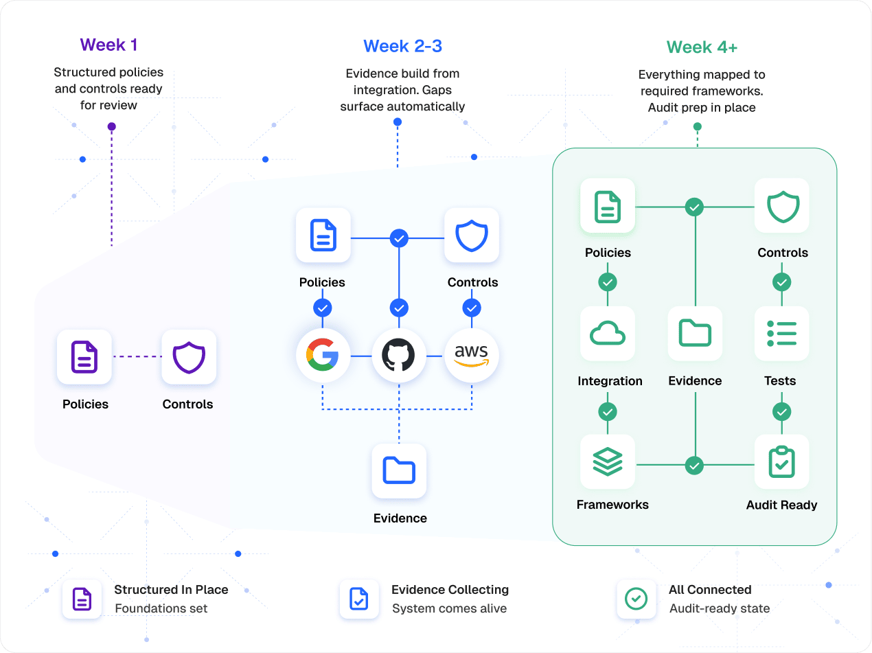 Weekly compliance operating model for startups