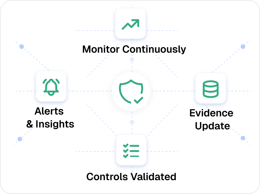 Continuous compliance execution after first certification