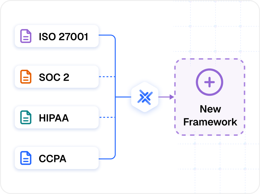Adding compliance frameworks without restarting from zero
