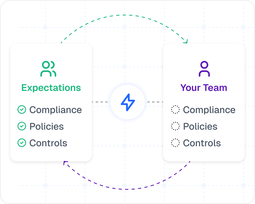 Post-funding startup compliance pressure workflow