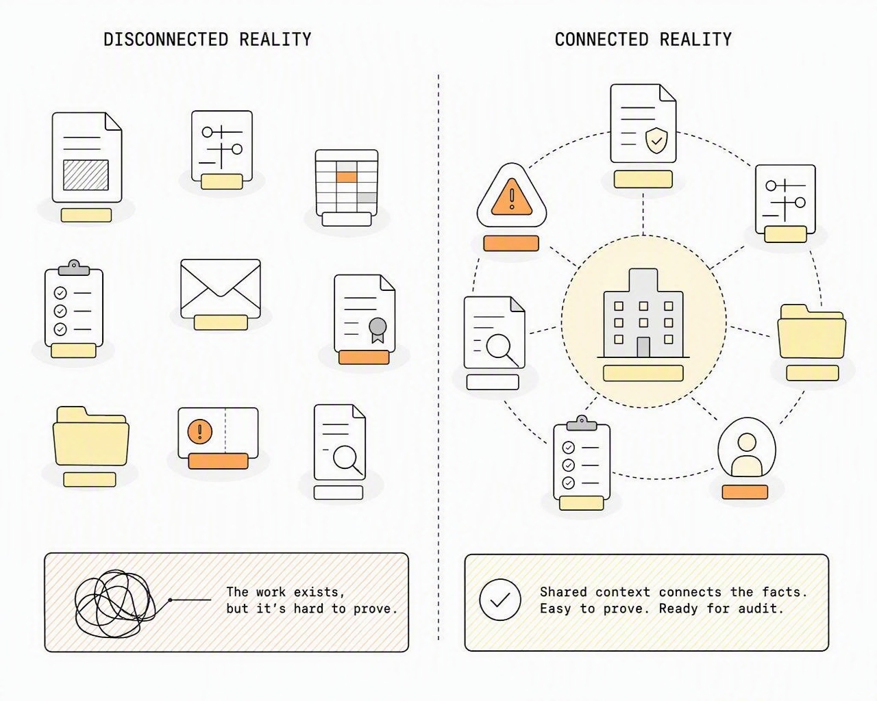 Disconnected compliance work contrasted with a connected programme built around shared company context.