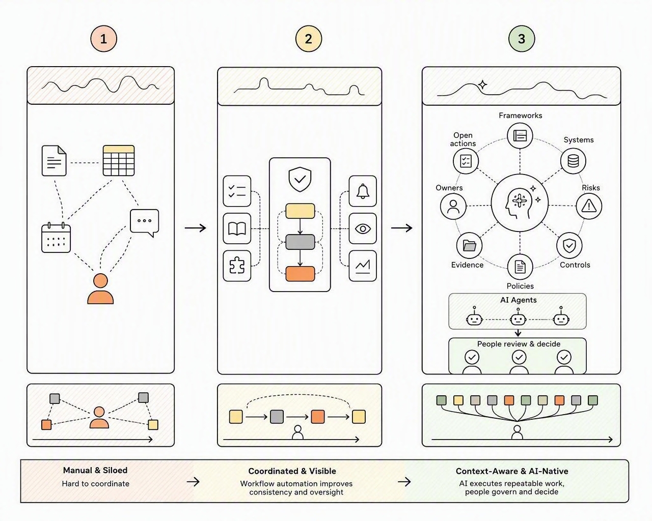Three generations of compliance operations: a project, workflow automation, and an AI-native operating model with human governance.