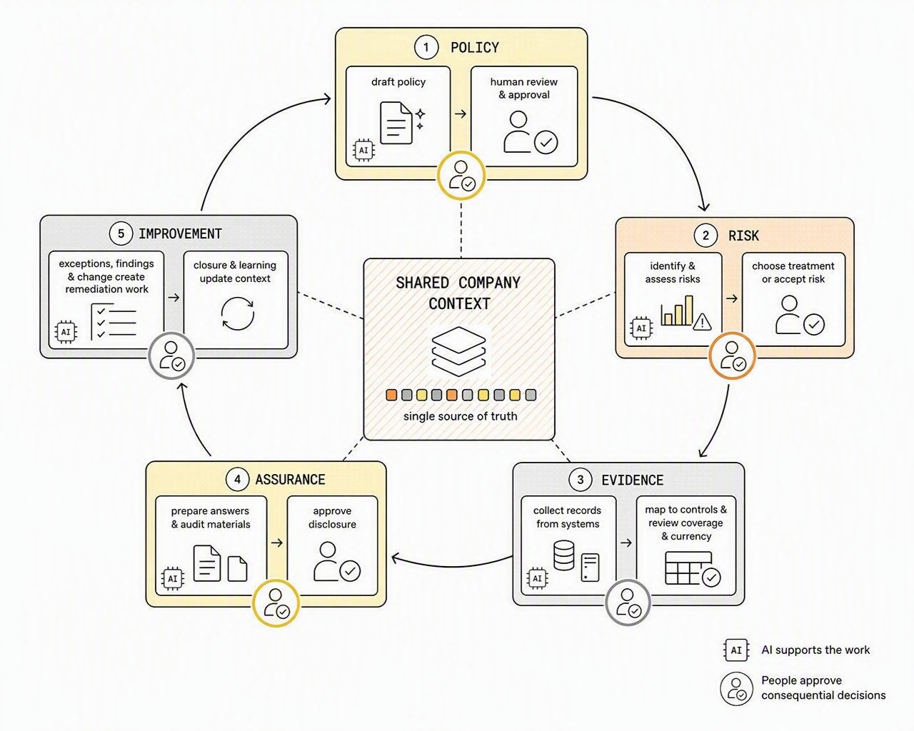 Five connected operating loops around shared company context: policy, risk, evidence, assurance and improvement.