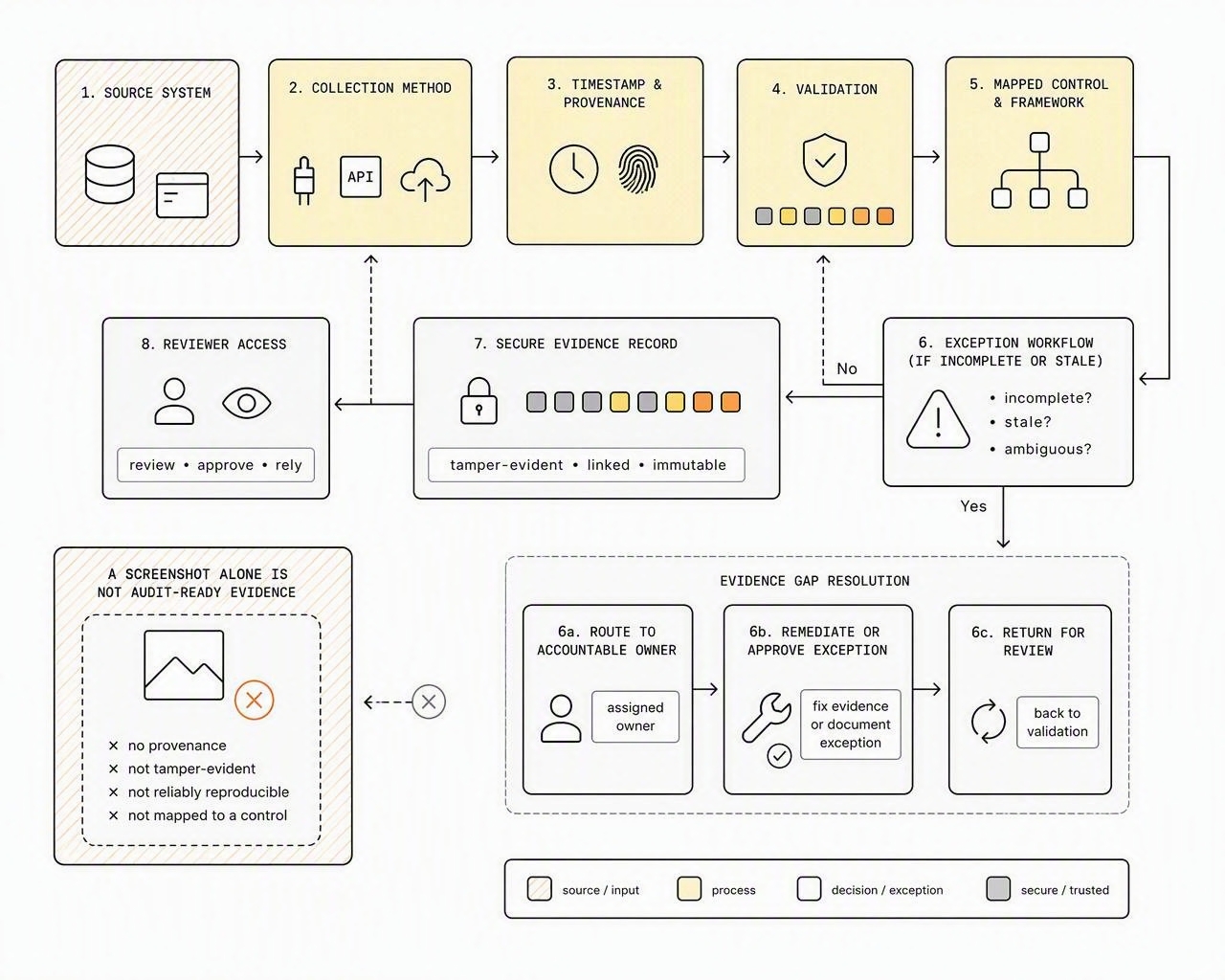 Traceable evidence moves from the source system through validation and mapping to review, with gaps routed to accountable owners.