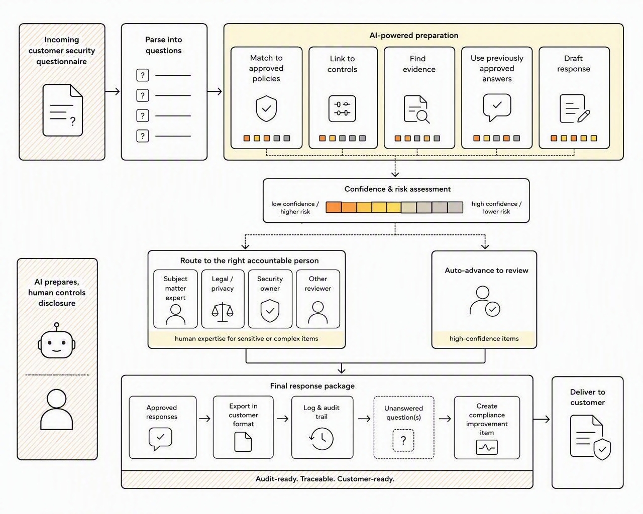 A governed customer-assurance response moves from questionnaire intake through drafting, review, approval, export and improvement.