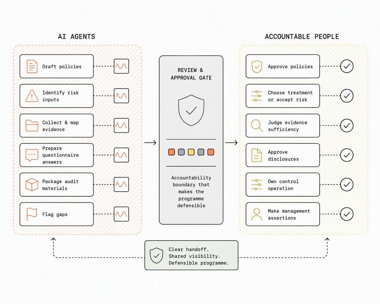 A human-accountability boundary separates AI-supported work from accountable approval and decision-making.