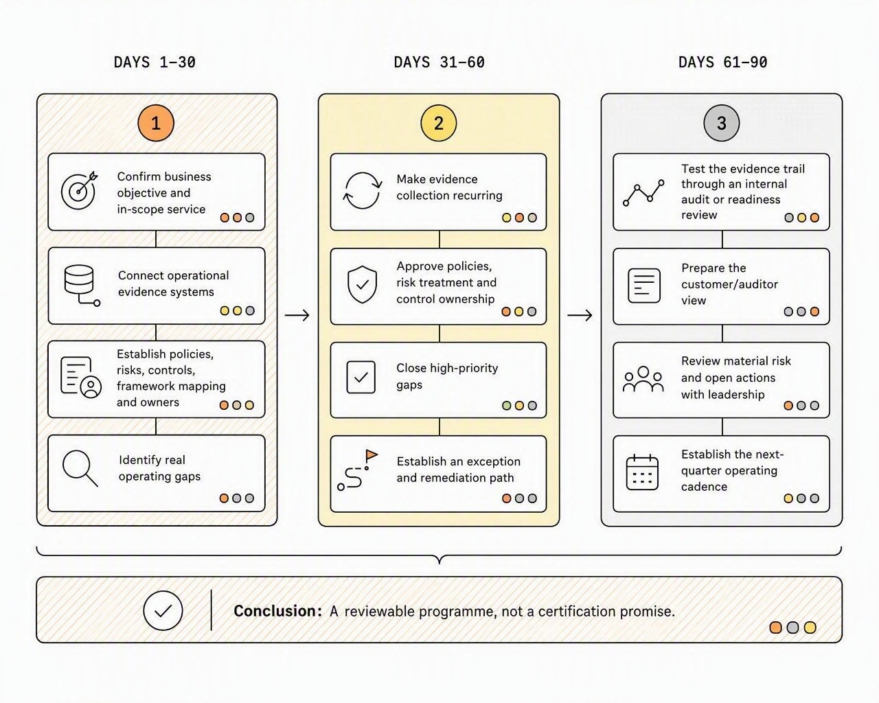 A three-stage 90-day operating reset: build the foundation, make the programme operate, and demonstrate readiness.