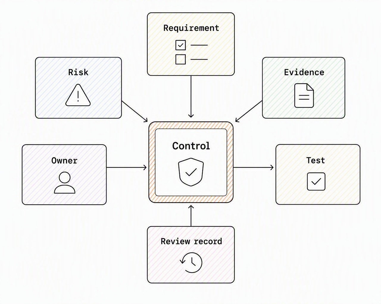 The operating objects a credible platform should connect in a live workspace.