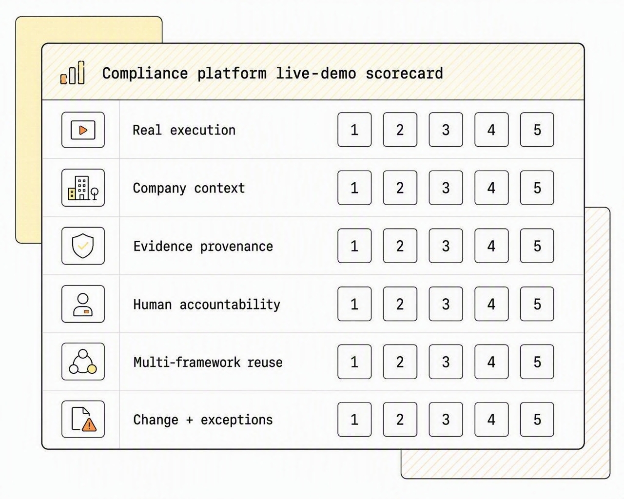 A six-category live-demo scorecard with a visible 1–5 evaluation field for each category.