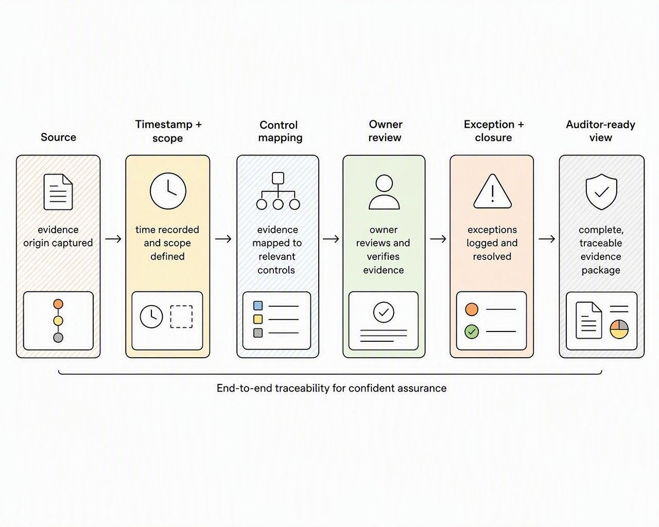 An evidence-traceability route from the source system to a reviewable audit package.