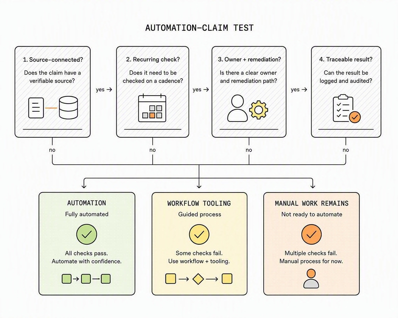A four-question automation test that distinguishes real automation from workflow tooling and residual manual work.