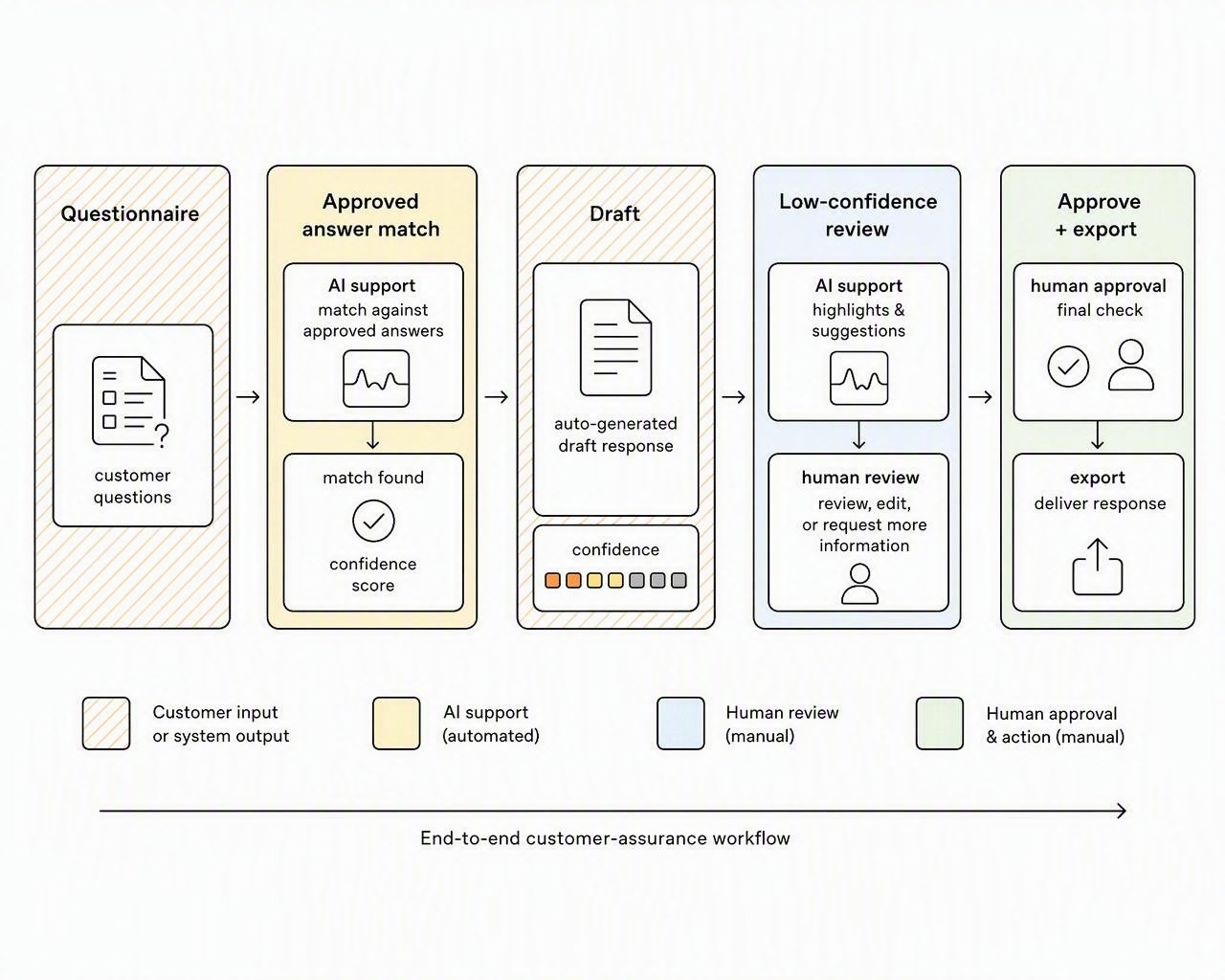 A governed customer-assurance route from questionnaire intake to human-approved export.