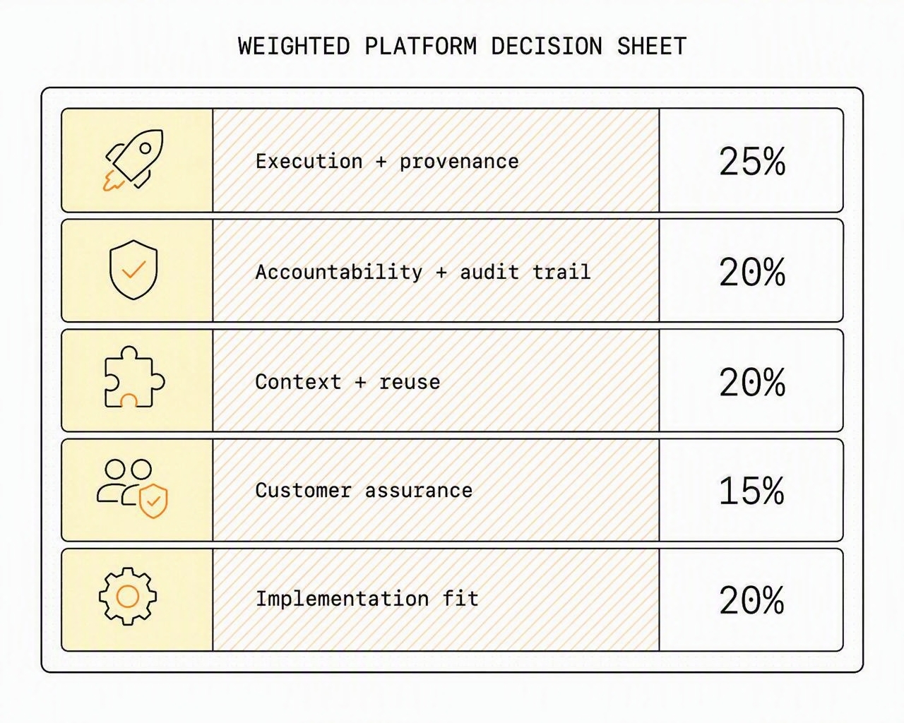 A weighted decision sheet that makes execution and provenance the highest-scoring category.