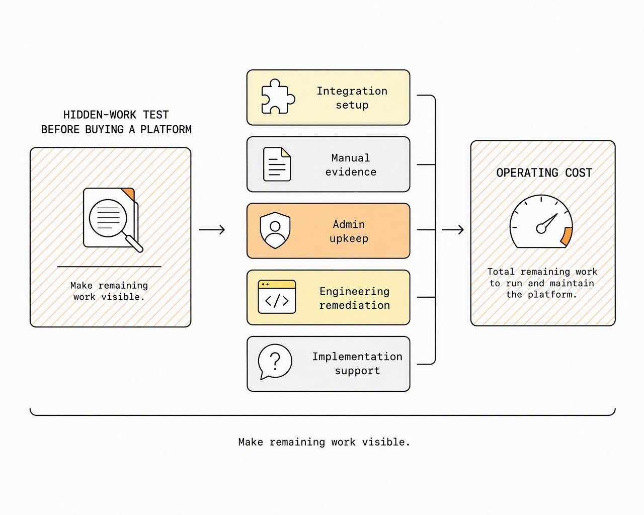The hidden-work test: implementation, integrations, administration, manual evidence and engineering remediation combine into operating cost.