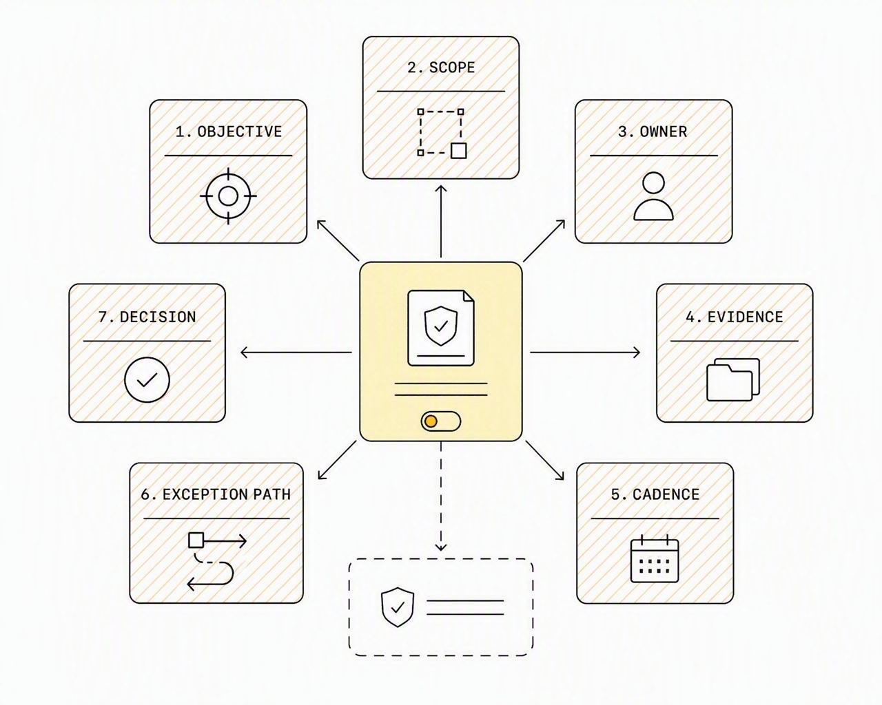 The operator's seven questions around one control record: objective, scope, owner, evidence, cadence, exception path and decision.