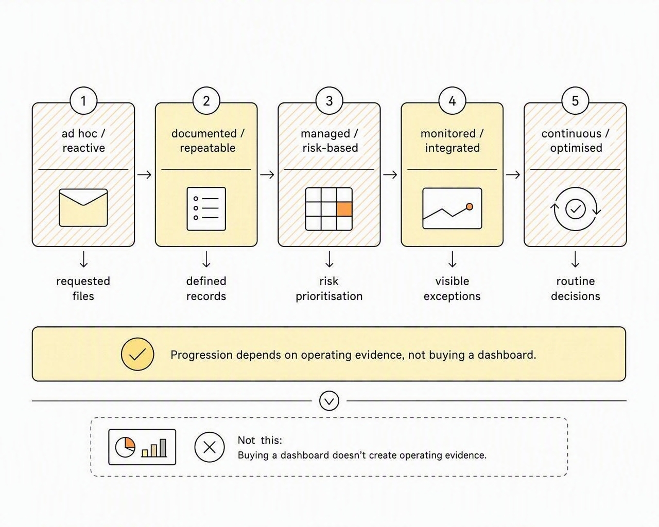 Five operating maturity stages: ad hoc, documented, managed, monitored and continuous—progressing through operating evidence, not dashboards.