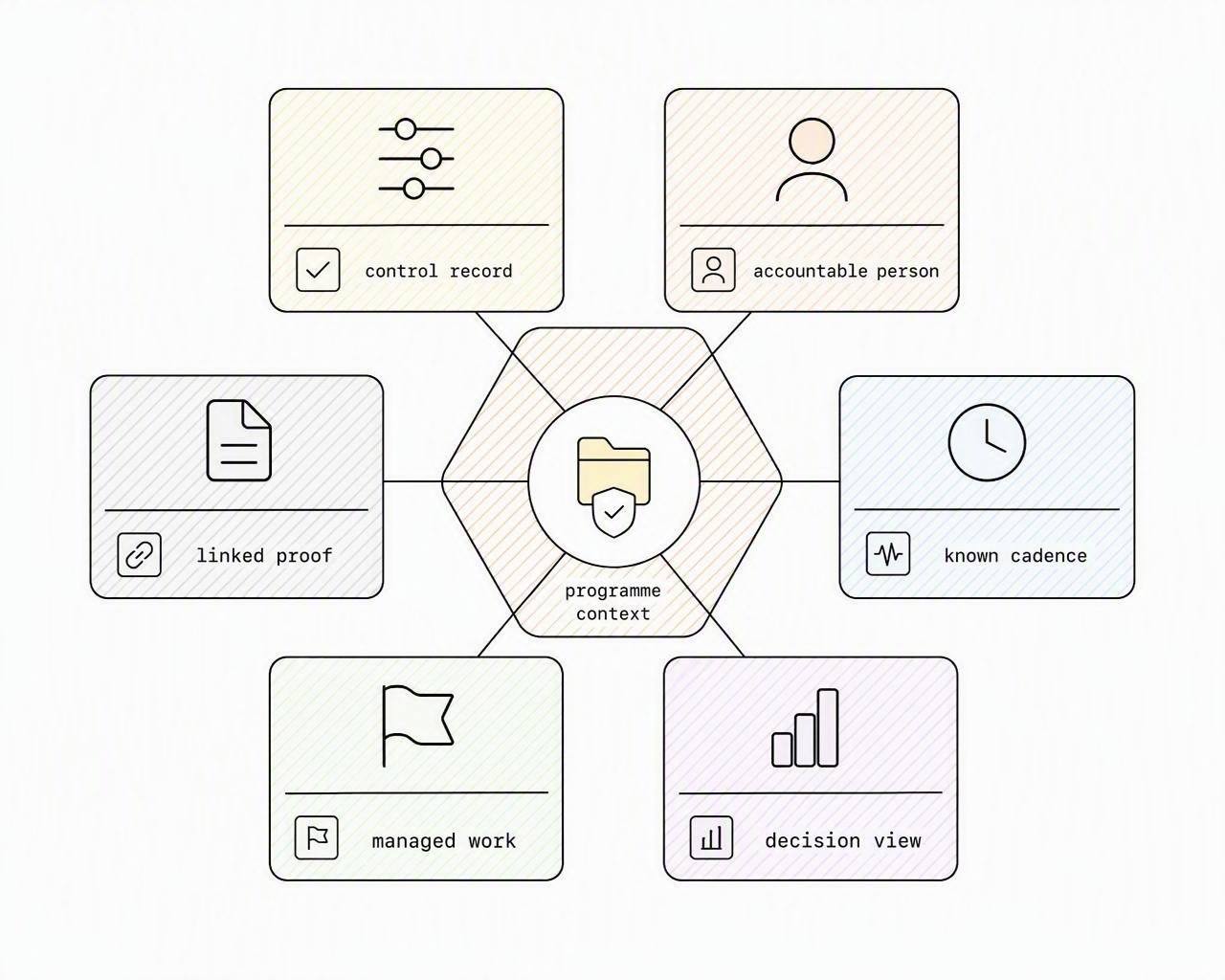 The six connected parts of a minimum viable compliance operating system: controls, owners, evidence, monitoring, exceptions and reporting.