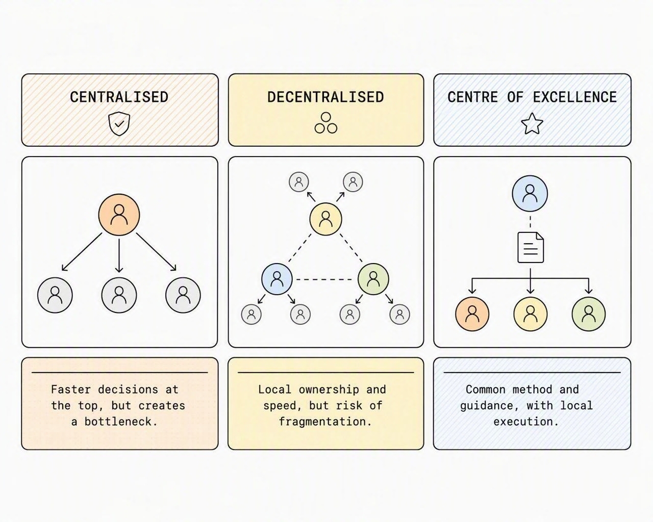 A comparison of centralised, decentralised and centre-of-excellence compliance operating models, including their practical trade-offs.