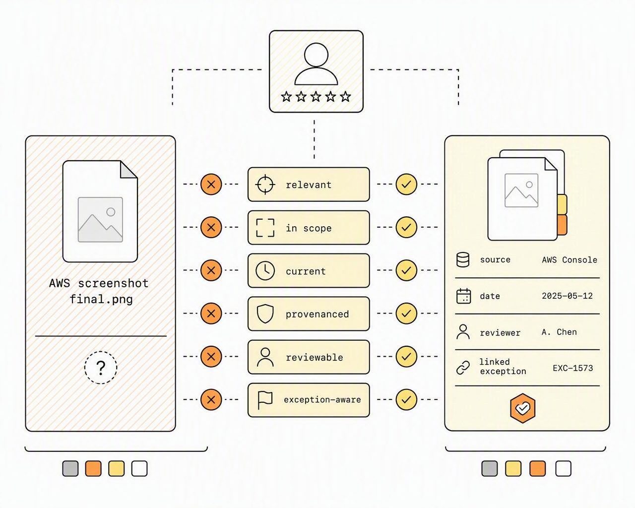 The evidence acceptance test contrasts an unexplained screenshot with traceable evidence that is relevant, in scope, current, provenanced, reviewable and exception-aware.
