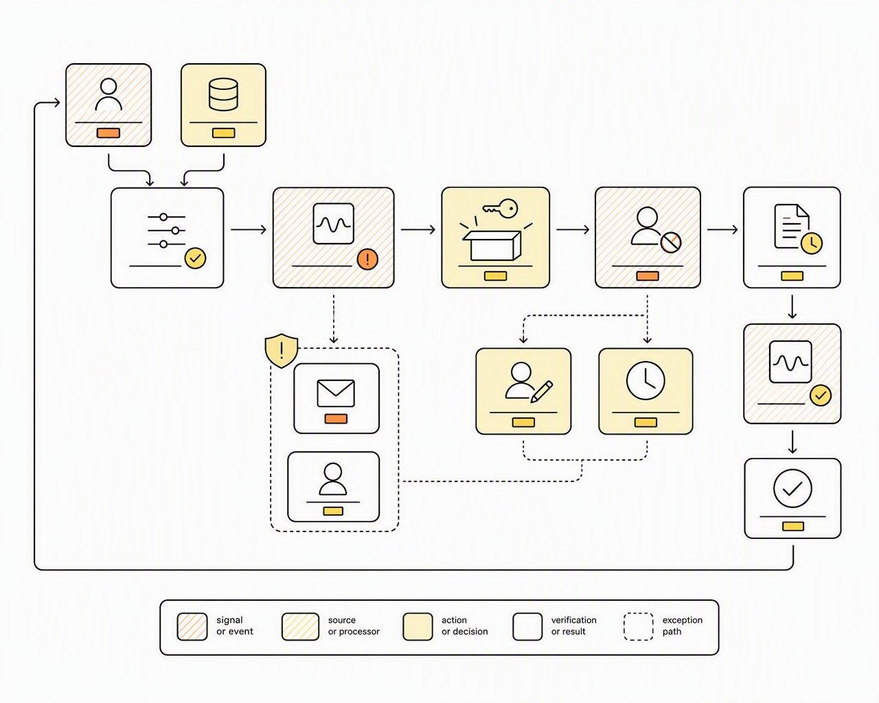 An access-control loop from authoritative identity and HR sources through detection, owned remediation or approval, retest and closure.