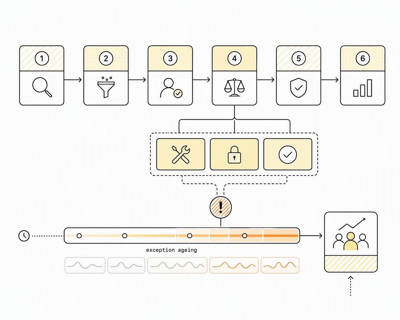 A managed exception path: detect, triage, assign, decide, verify and learn, with remediation, compensating control and risk-acceptance options.