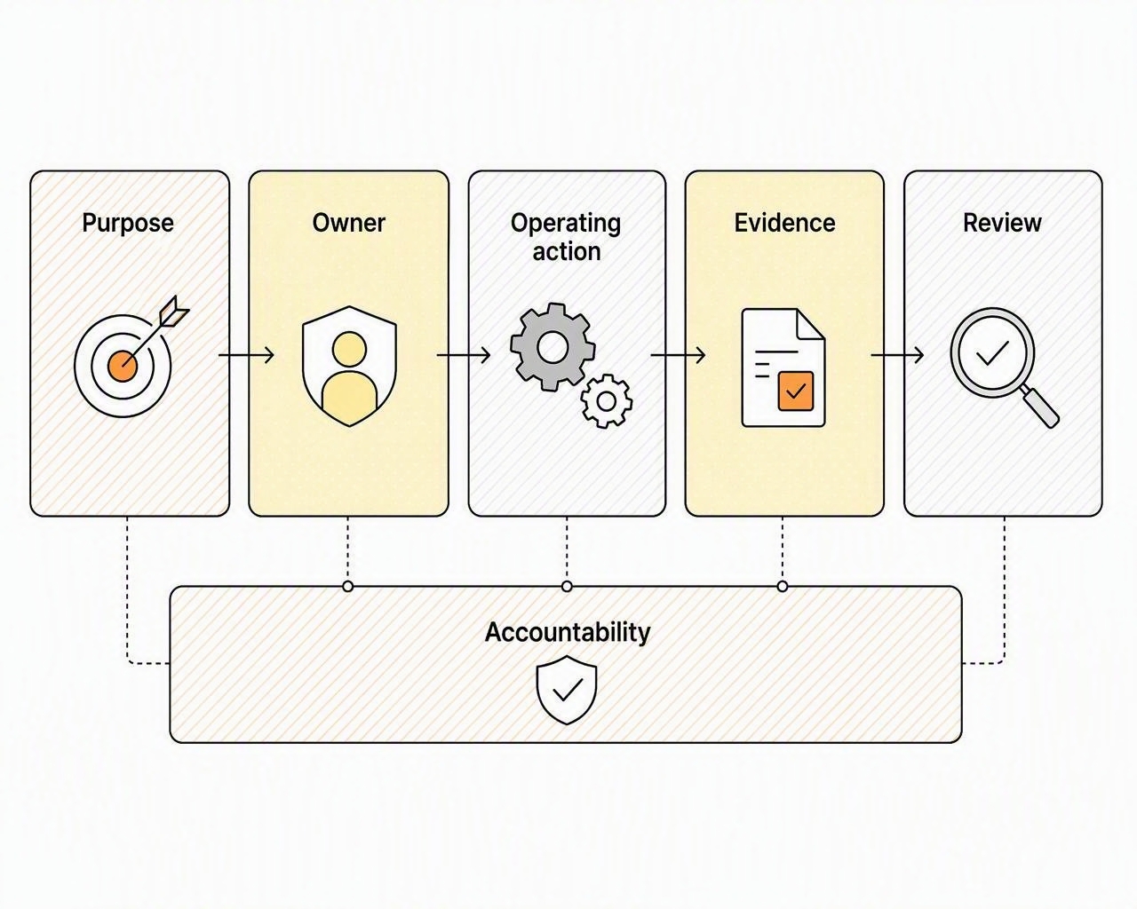 Privacy accountability makes purpose, ownership, operating action, evidence and review demonstrable.