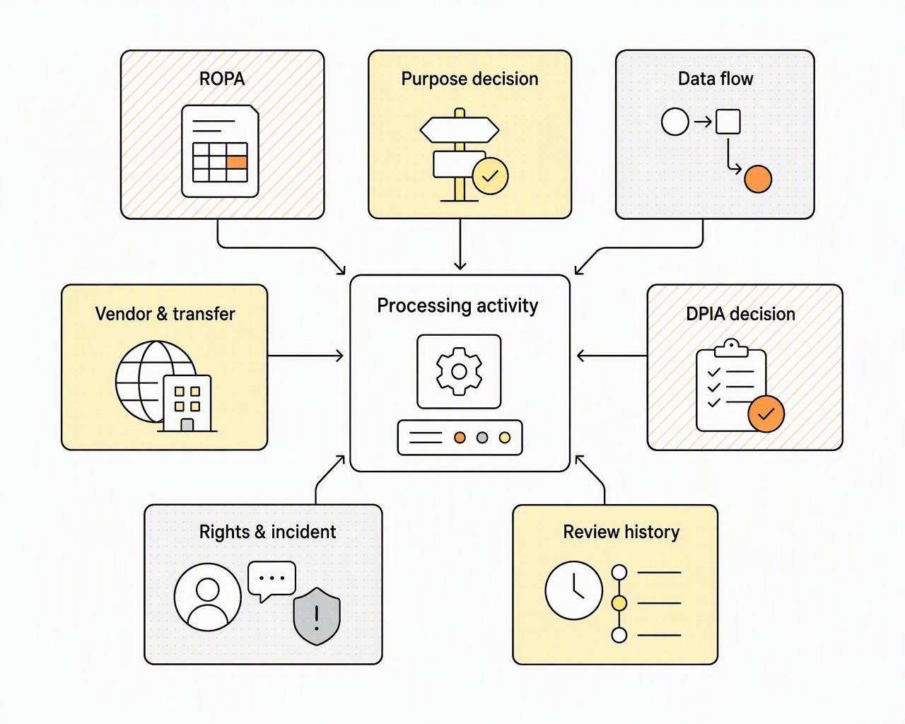 Seven connected privacy records around one processing activity: ROPA, purpose, data flow, vendors and transfers, DPIA, rights and incidents, and review history.
