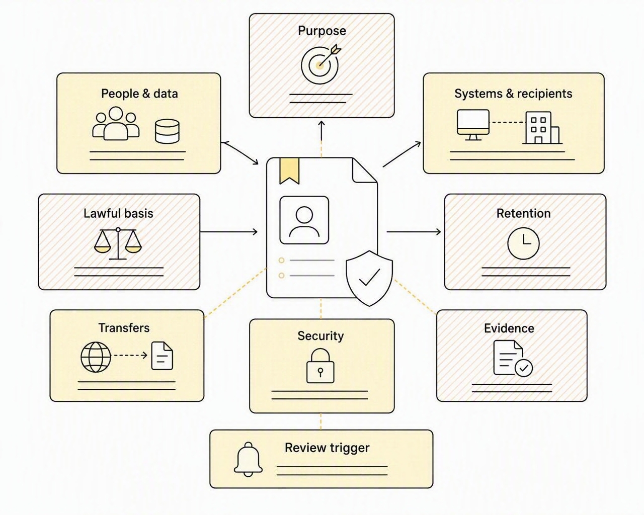A reviewable ROPA entry containing purpose, people and data, systems and recipients, lawful basis, retention, transfers, security, evidence and review triggers.