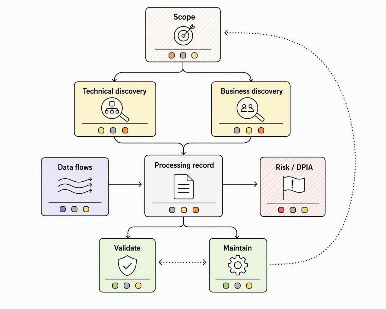 A living data-mapping workflow from scope and discovery to a processing record, data flows, DPIA screening, validation and maintenance.