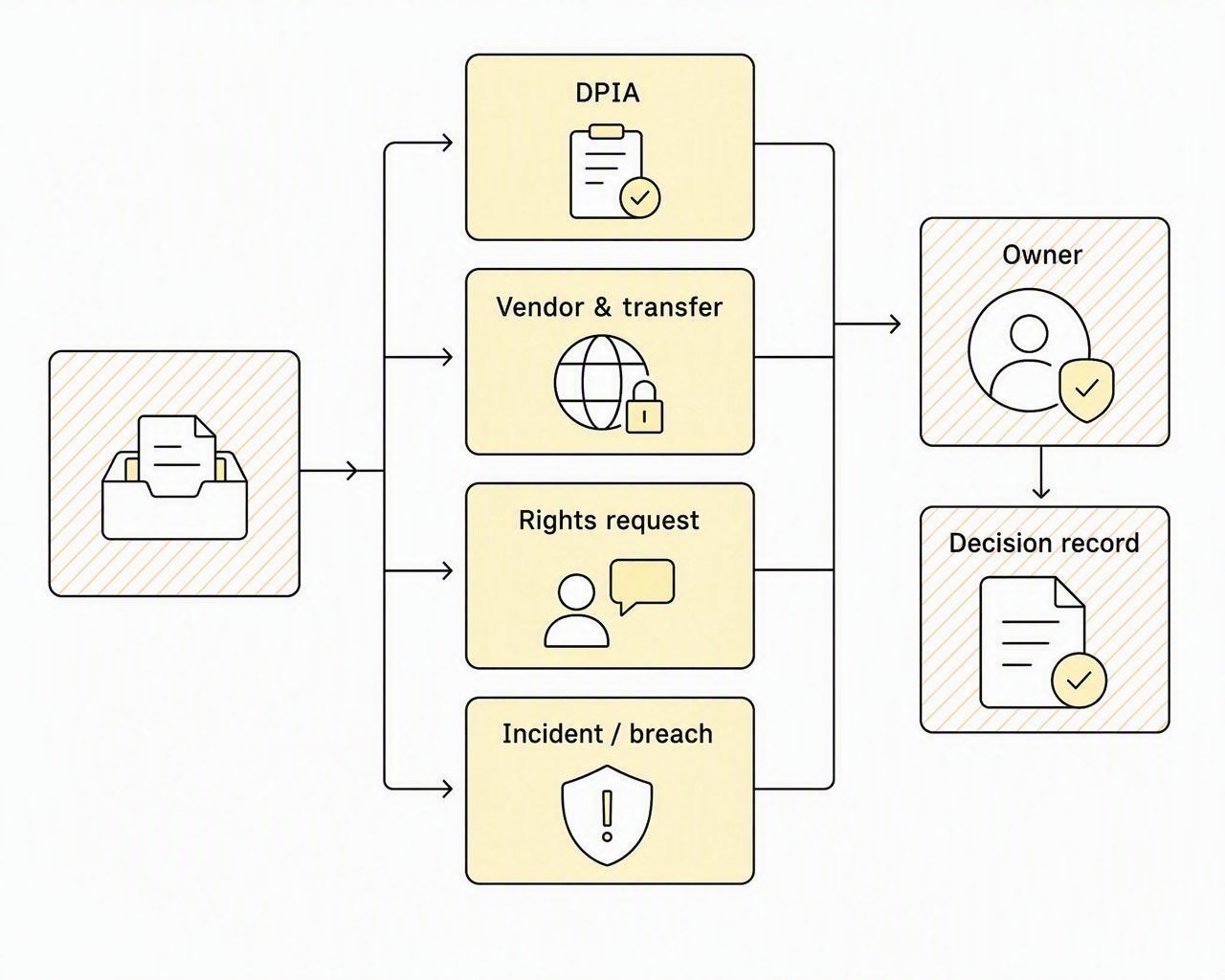 A high-risk privacy workflow routes DPIA, vendor and transfer review, rights requests and incidents or breach decisions to accountable owners and retained decisions.