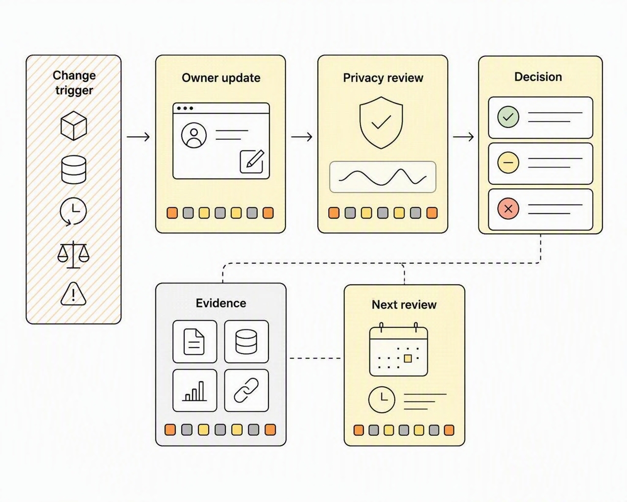 Change triggers route through owner update, privacy review, decision, evidence linkage and the next review.
