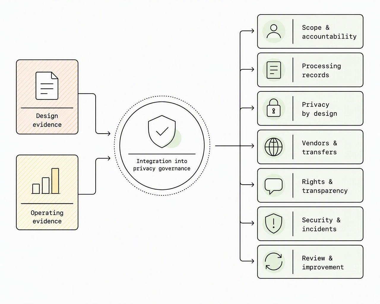 Design and operating evidence organised into a reviewable GDPR accountability pack.