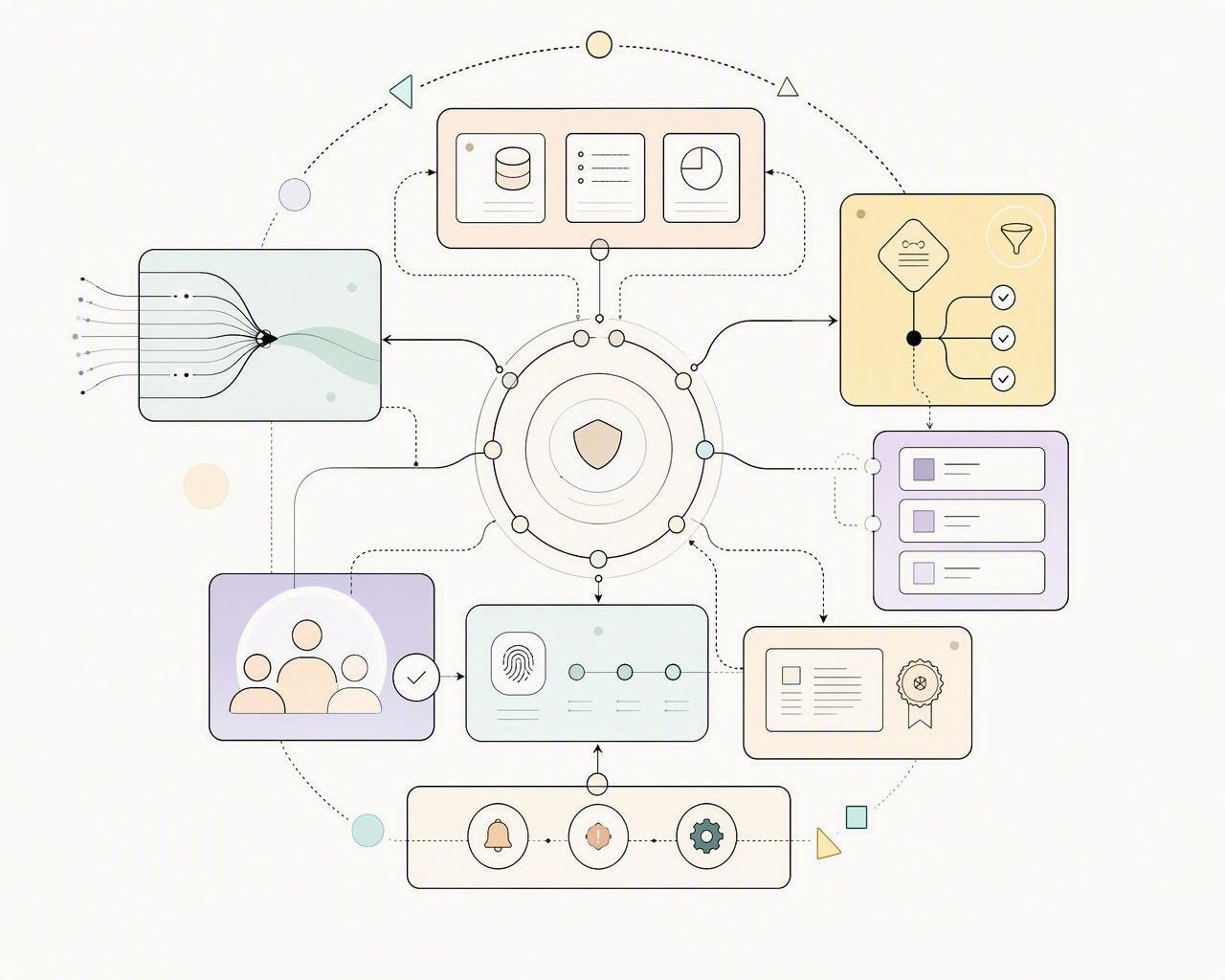 A privacy accountability system connecting data flows, review, evidence and change triggers.