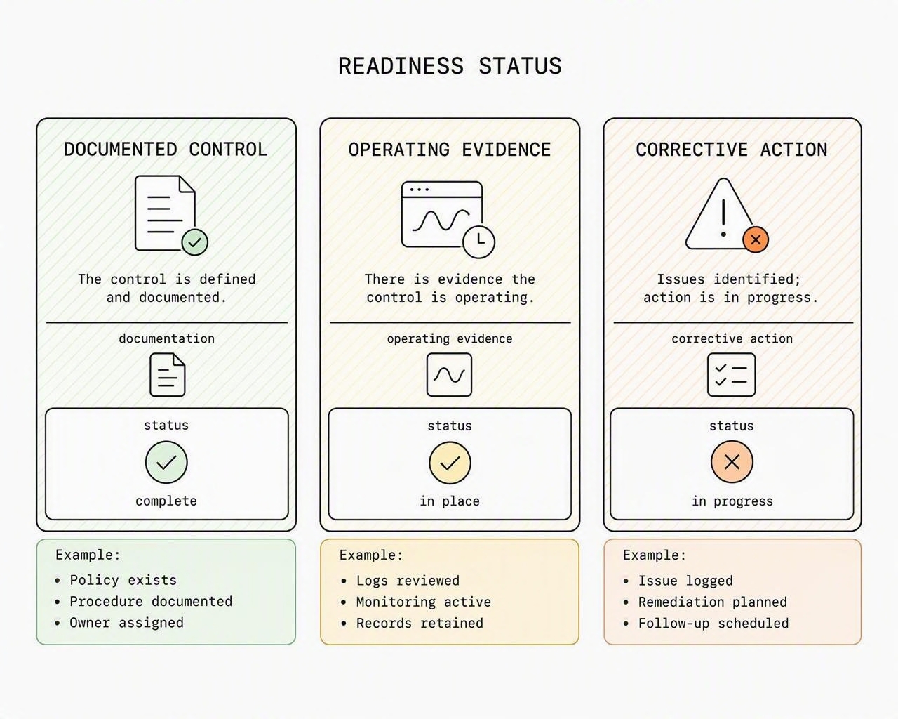 Readiness moves from documented control to operating evidence to corrective action.