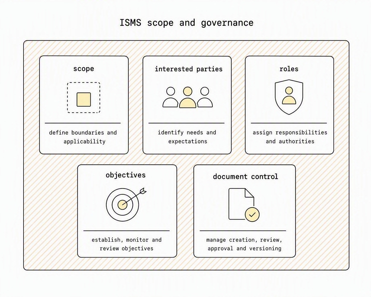 ISMS scope and governance connect boundaries, interested parties, roles, objectives and document control.