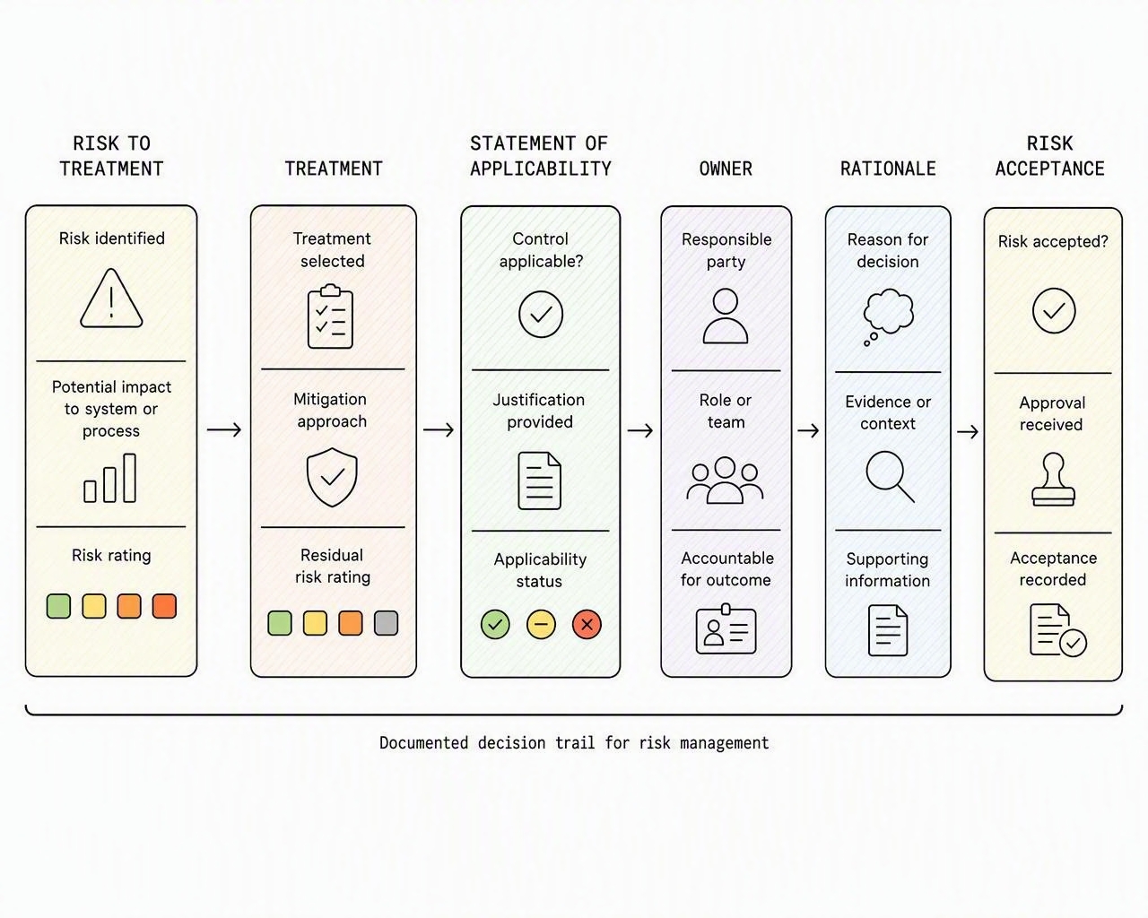 Risk assessment, treatment and Statement of Applicability connect to ownership, rationale and acceptance.