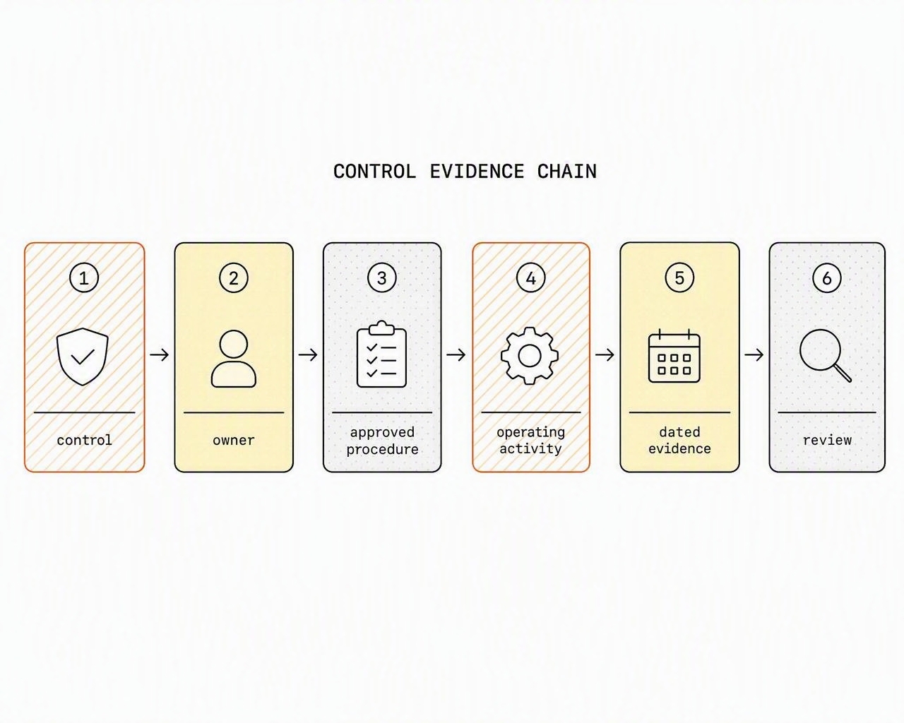 A control evidence chain connects owner, procedure, operating activity, dated evidence and review.