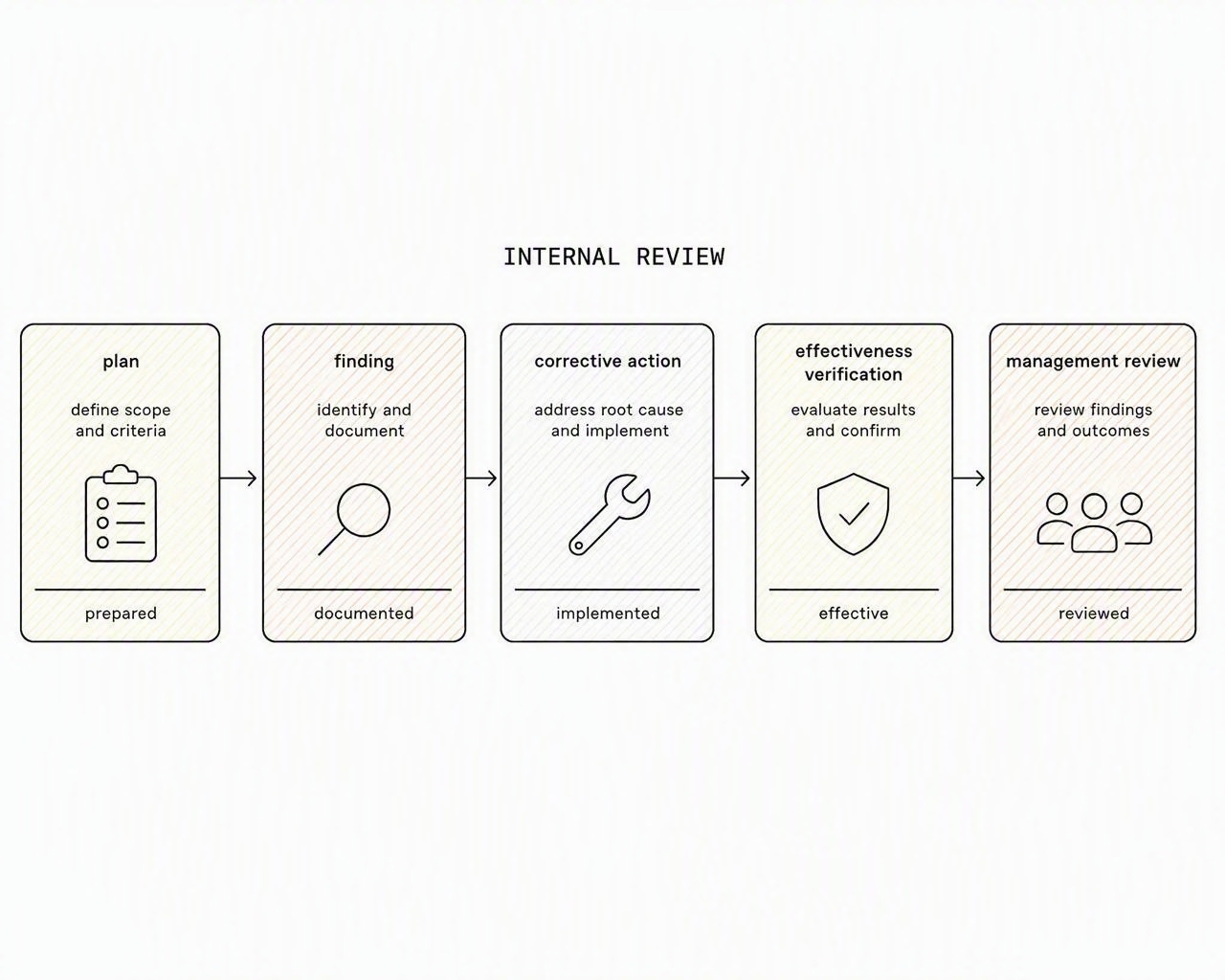 Internal review moves from plan and finding to corrective action, effectiveness verification and management review.