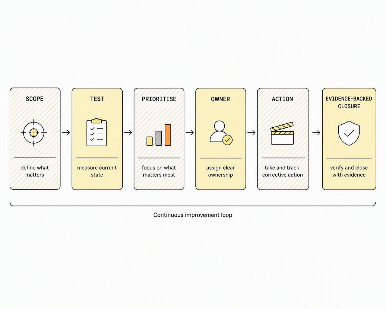 Evidence-backed gap analysis routes scope, testing, ownership and action to verified closure.